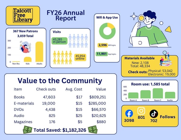 Talcott Free Library reports strong growth, high community impact in FY26